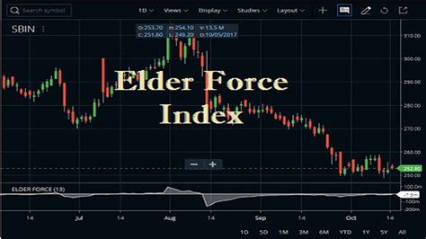 биржевые индикаторы elders force index